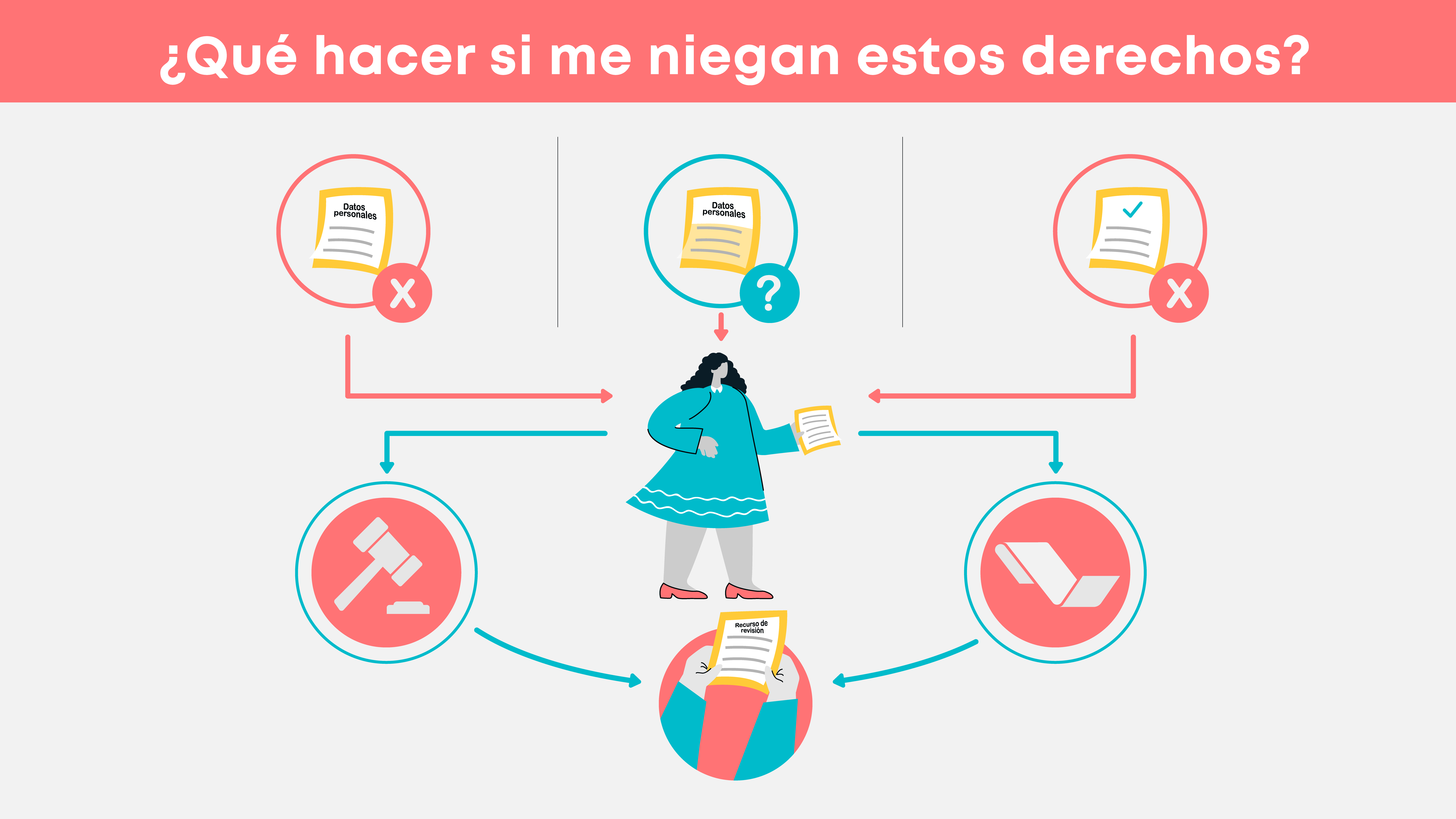 Imagen que orienta sobre cómo actuar si se niegan tus derechos ARCO.